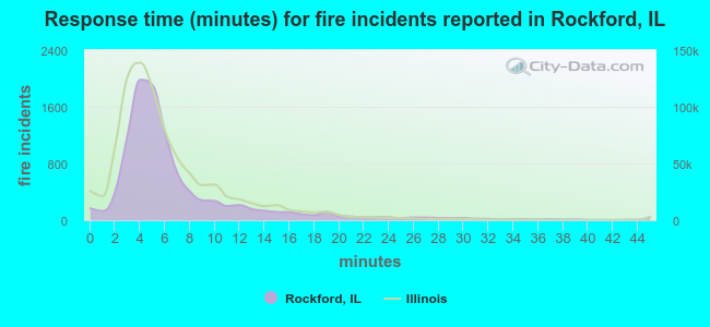 Response time (minutes) for fire incidents reported in Rockford, IL
