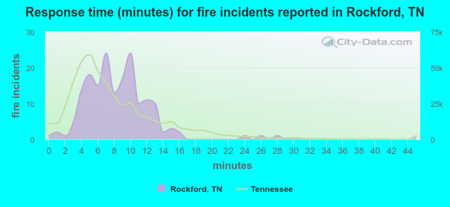 Response time (minutes) for fire incidents reported in Rockford, TN