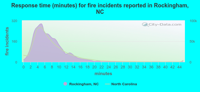 Response time (minutes) for fire incidents reported in Rockingham, NC