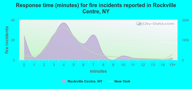 Response time (minutes) for fire incidents reported in Rockville Centre, NY