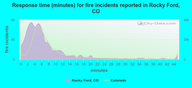 Response time (minutes) for fire incidents reported in Rocky Ford, CO