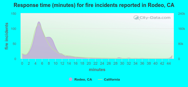 Response time (minutes) for fire incidents reported in Rodeo, CA