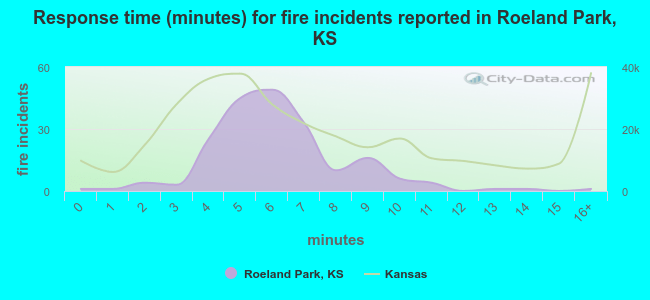 Response time (minutes) for fire incidents reported in Roeland Park, KS