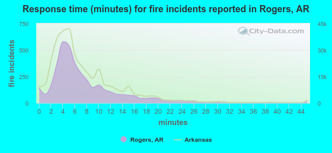 Response time (minutes) for fire incidents reported in Rogers, AR