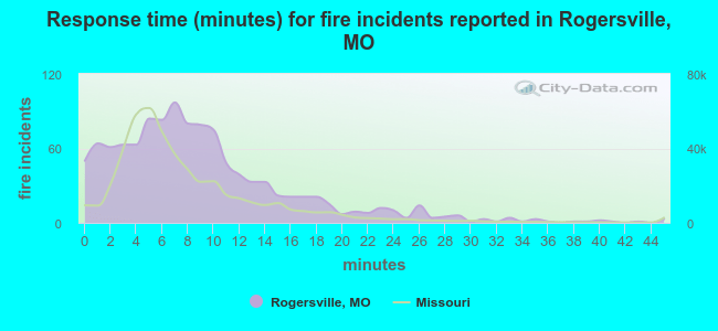 Response time (minutes) for fire incidents reported in Rogersville, MO