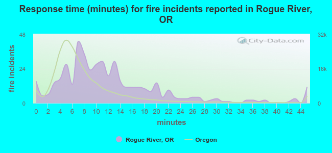 Response time (minutes) for fire incidents reported in Rogue River, OR