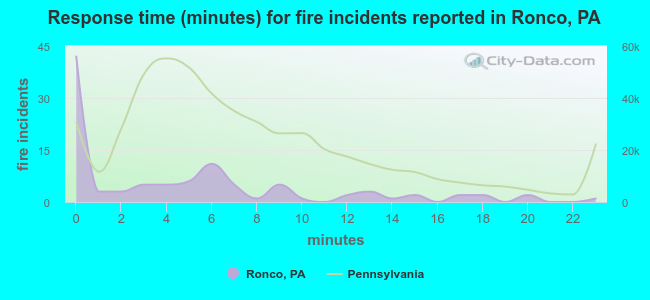Response time (minutes) for fire incidents reported in Ronco, PA