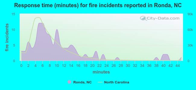 Response time (minutes) for fire incidents reported in Ronda, NC