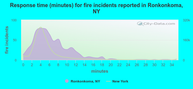 Response time (minutes) for fire incidents reported in Ronkonkoma, NY