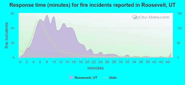 Response time (minutes) for fire incidents reported in Roosevelt, UT