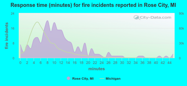 Response time (minutes) for fire incidents reported in Rose City, MI