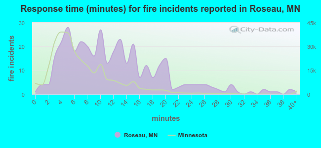 Response time (minutes) for fire incidents reported in Roseau, MN