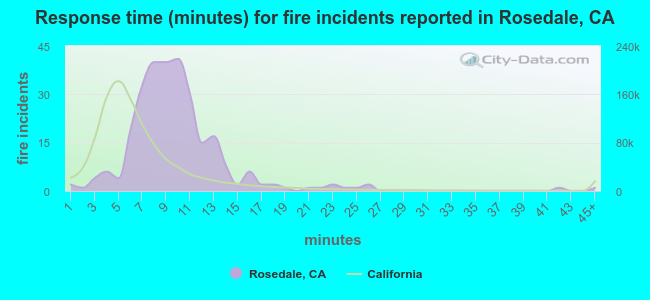 Response time (minutes) for fire incidents reported in Rosedale, CA