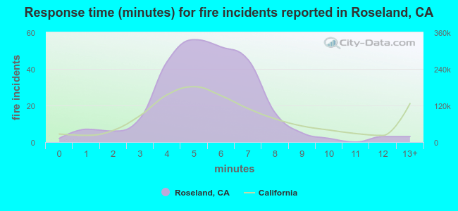 Response time (minutes) for fire incidents reported in Roseland, CA