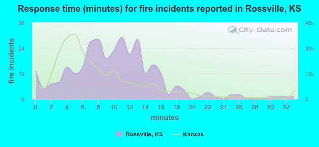 Response time (minutes) for fire incidents reported in Rossville, KS