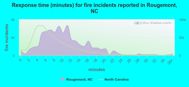 Response time (minutes) for fire incidents reported in Rougemont, NC