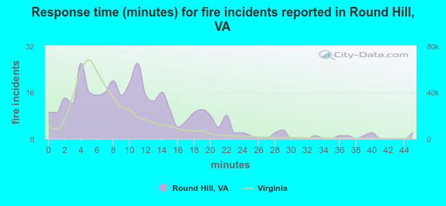 Response time (minutes) for fire incidents reported in Round Hill, VA