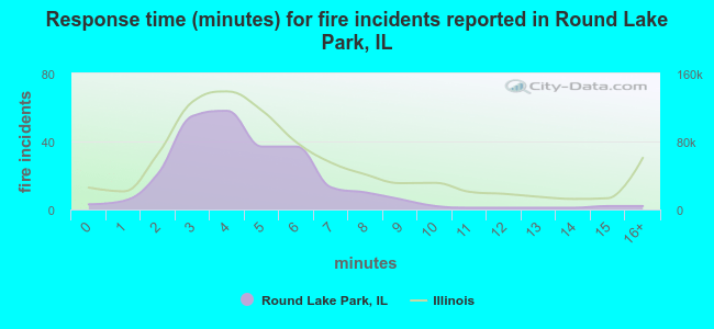 Response time (minutes) for fire incidents reported in Round Lake Park, IL