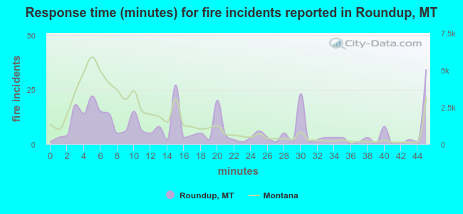 Response time (minutes) for fire incidents reported in Roundup, MT