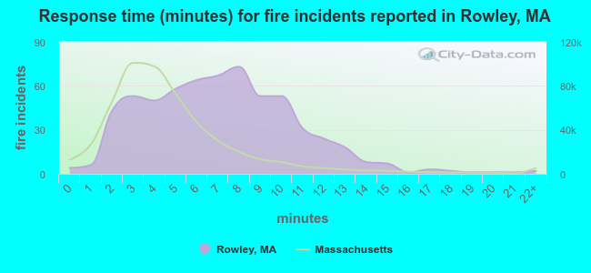 Response time (minutes) for fire incidents reported in Rowley, MA