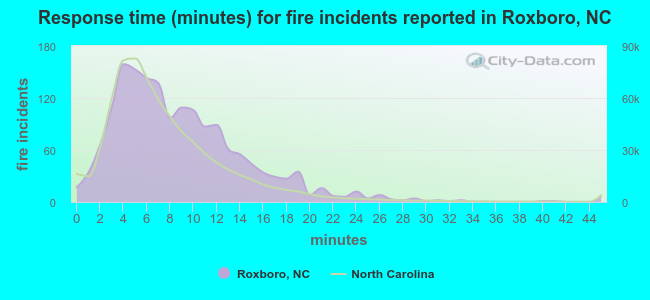 Response time (minutes) for fire incidents reported in Roxboro, NC