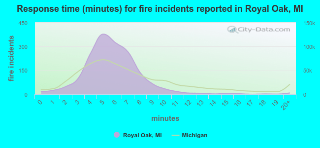 Response time (minutes) for fire incidents reported in Royal Oak, MI