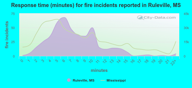Response time (minutes) for fire incidents reported in Ruleville, MS