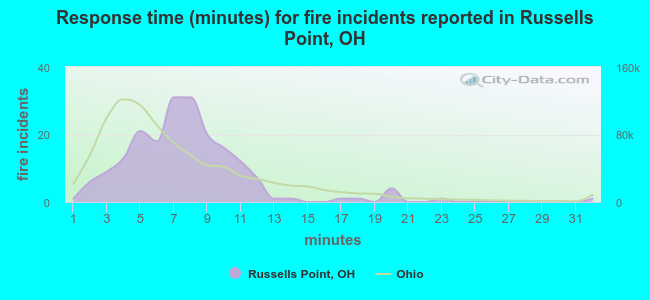 Response time (minutes) for fire incidents reported in Russells Point, OH