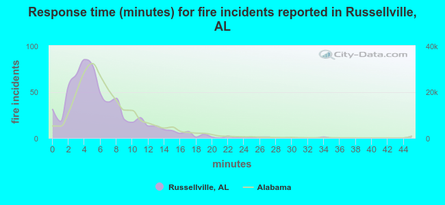 Response time (minutes) for fire incidents reported in Russellville, AL