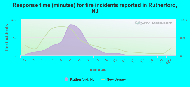Response time (minutes) for fire incidents reported in Rutherford, NJ