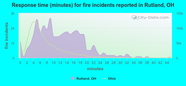 Response time (minutes) for fire incidents reported in Rutland, OH