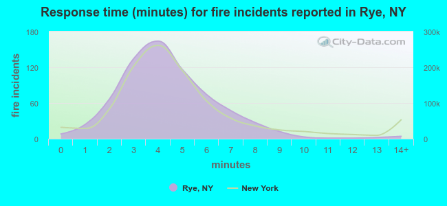 Response time (minutes) for fire incidents reported in Rye, NY