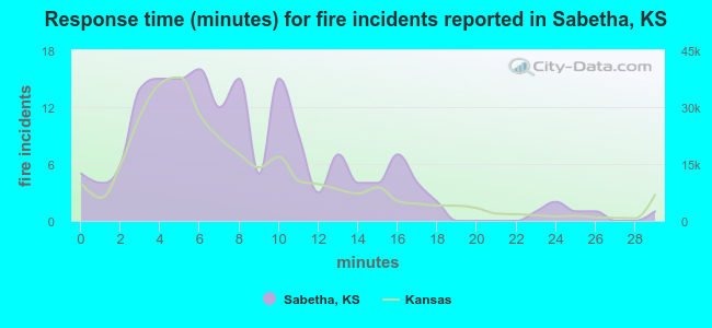 Response time (minutes) for fire incidents reported in Sabetha, KS