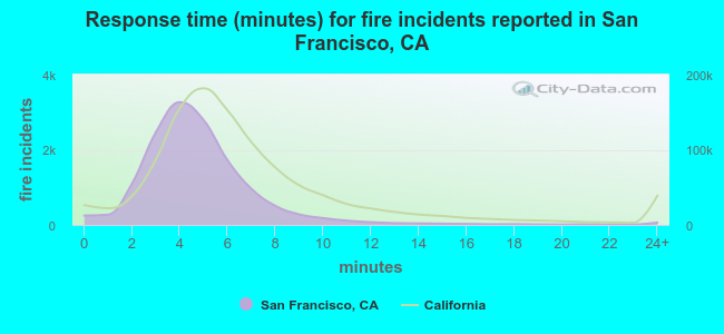 Response time (minutes) for fire incidents reported in San Francisco, CA
