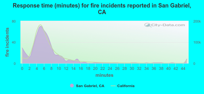Response time (minutes) for fire incidents reported in San Gabriel, CA