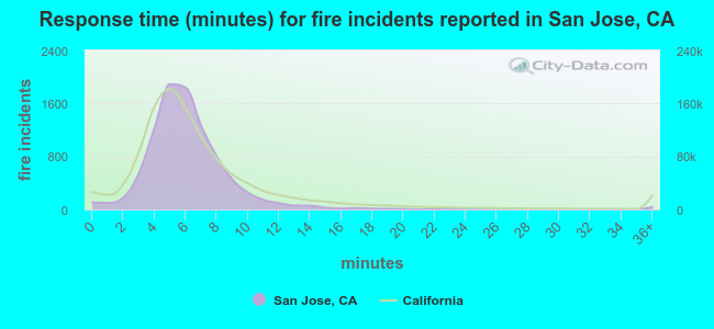 Response time (minutes) for fire incidents reported in San Jose, CA