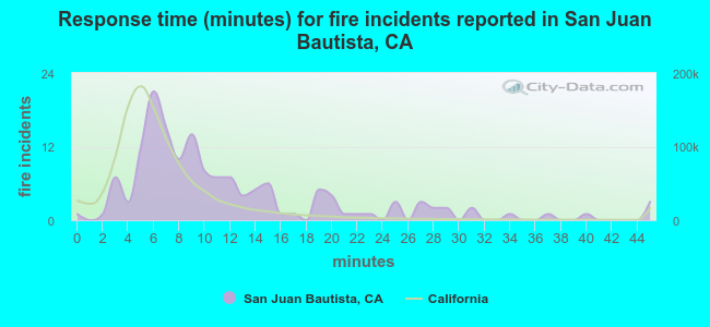 Response time (minutes) for fire incidents reported in San Juan Bautista, CA