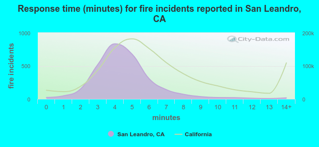 Response time (minutes) for fire incidents reported in San Leandro, CA