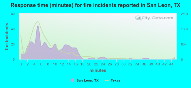 Response time (minutes) for fire incidents reported in San Leon, TX