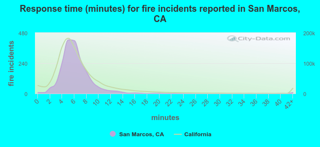 Response time (minutes) for fire incidents reported in San Marcos, CA