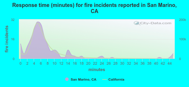 Response time (minutes) for fire incidents reported in San Marino, CA