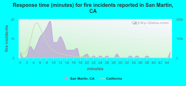 Response time (minutes) for fire incidents reported in San Martin, CA