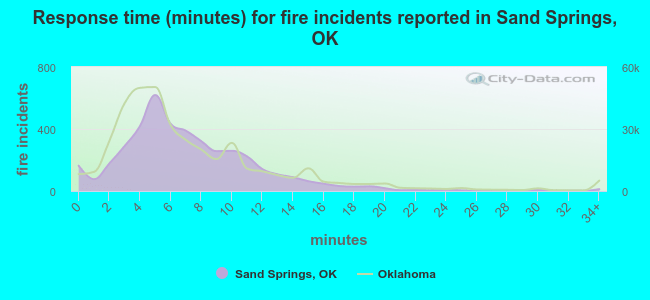 Response time (minutes) for fire incidents reported in Sand Springs, OK