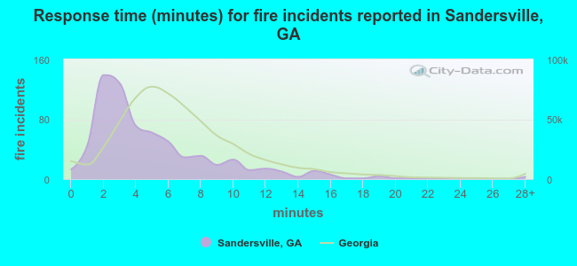 Response time (minutes) for fire incidents reported in Sandersville, GA