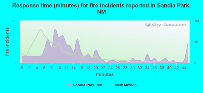 Response time (minutes) for fire incidents reported in Sandia Park, NM