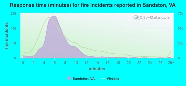 Response time (minutes) for fire incidents reported in Sandston, VA