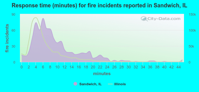 Response time (minutes) for fire incidents reported in Sandwich, IL