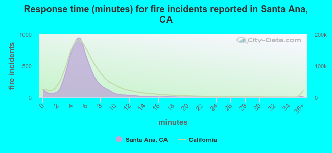 Response time (minutes) for fire incidents reported in Santa Ana, CA