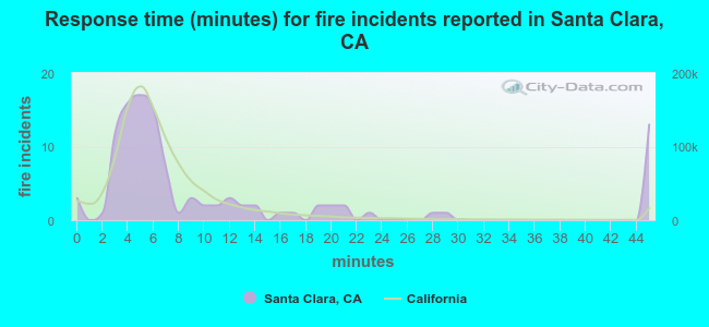 Response time (minutes) for fire incidents reported in Santa Clara, CA