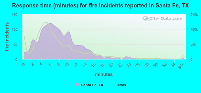 Response time (minutes) for fire incidents reported in Santa Fe, TX
